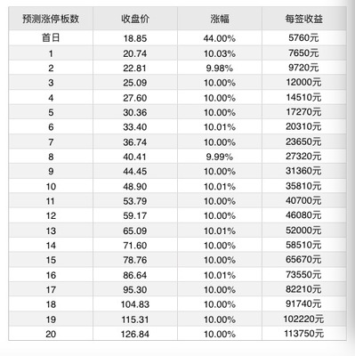 7月9日新股提示:芯能科技、東方環宇上市